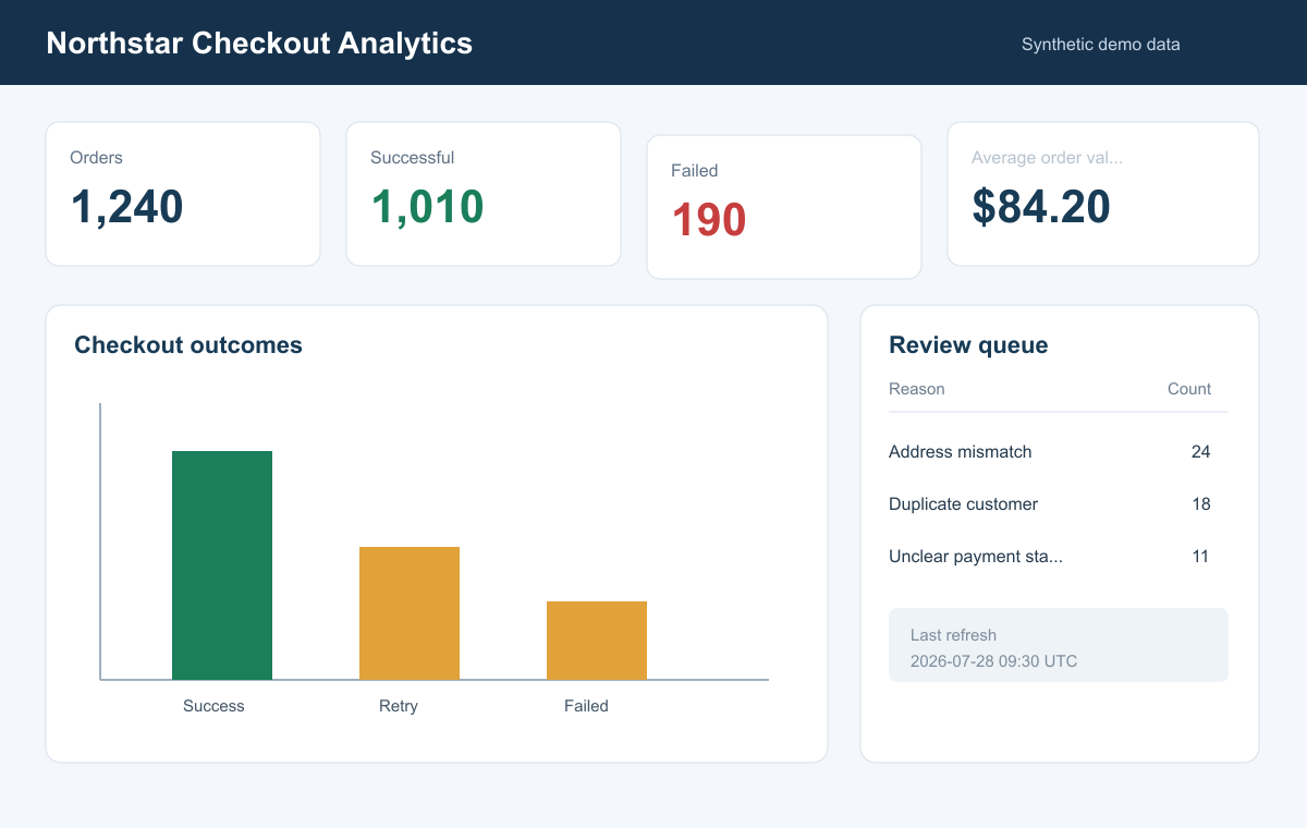 Fictional checkout dashboard with intentional inconsistencies, misalignment, duplicate chart colors, and truncated labels